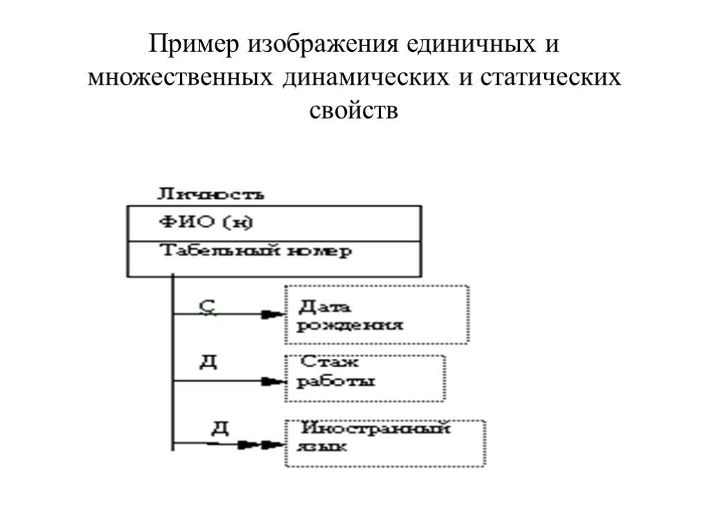 Пример изображения единичных и множественных динамических и статических свойств